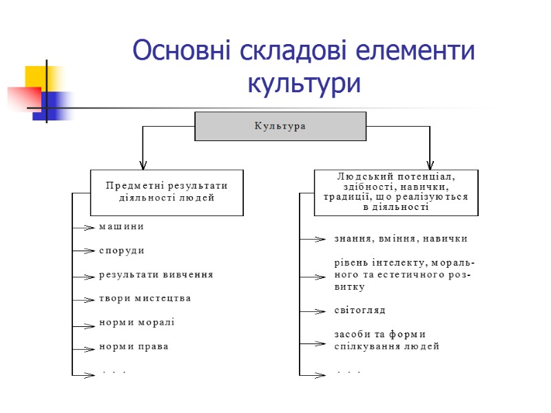 Основні складові елементи культури